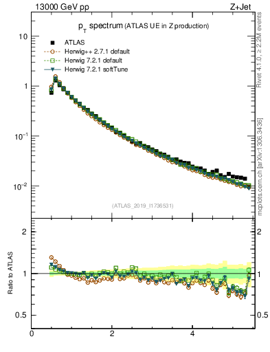 Plot of ch.pt in 13000 GeV pp collisions