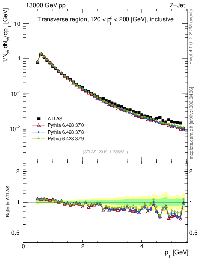 Plot of ch.pt in 13000 GeV pp collisions