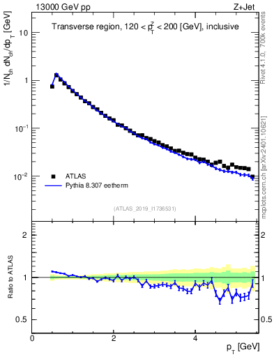 Plot of ch.pt in 13000 GeV pp collisions
