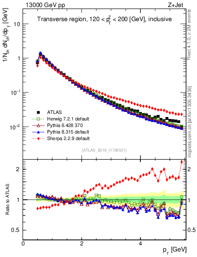 Plot of ch.pt in 13000 GeV pp collisions