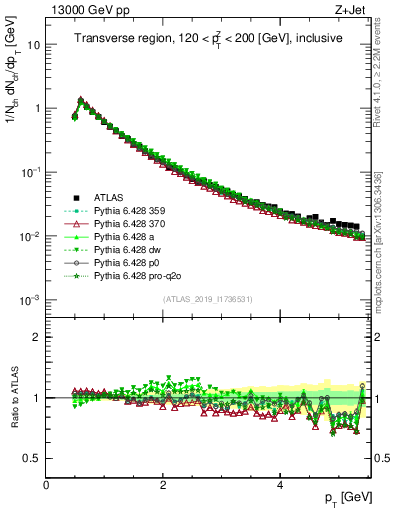 Plot of ch.pt in 13000 GeV pp collisions