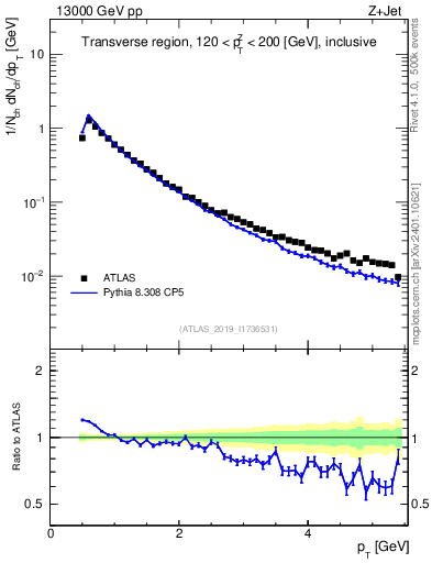 Plot of ch.pt in 13000 GeV pp collisions