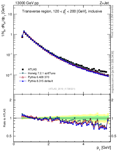 Plot of ch.pt in 13000 GeV pp collisions