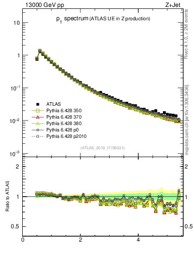 Plot of ch.pt in 13000 GeV pp collisions