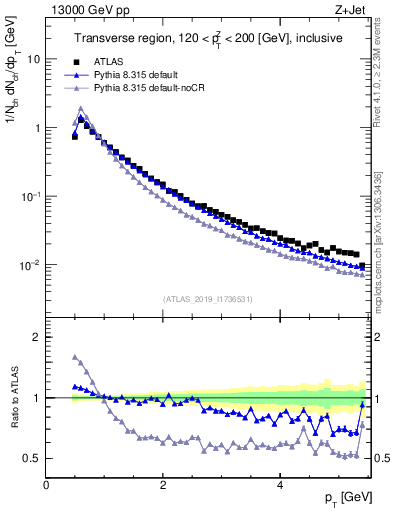 Plot of ch.pt in 13000 GeV pp collisions