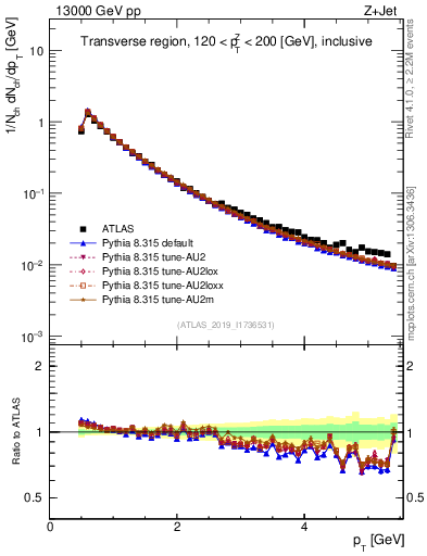 Plot of ch.pt in 13000 GeV pp collisions