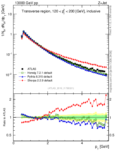 Plot of ch.pt in 13000 GeV pp collisions