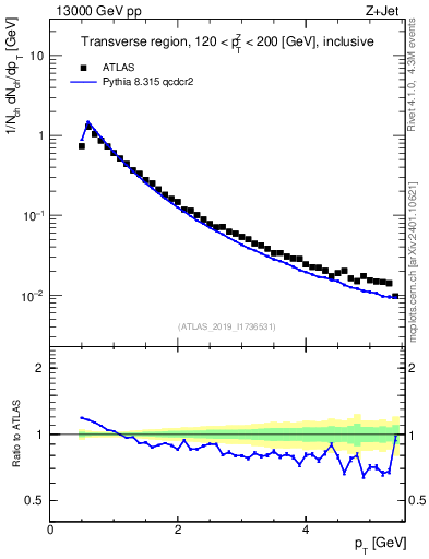 Plot of ch.pt in 13000 GeV pp collisions