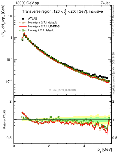 Plot of ch.pt in 13000 GeV pp collisions