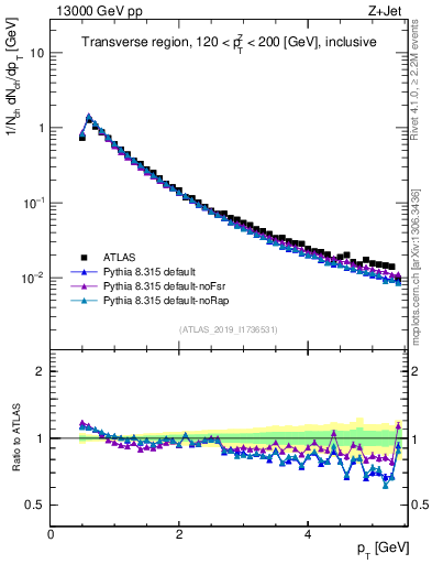 Plot of ch.pt in 13000 GeV pp collisions