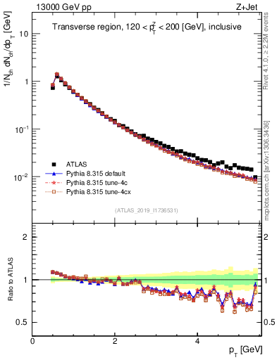Plot of ch.pt in 13000 GeV pp collisions