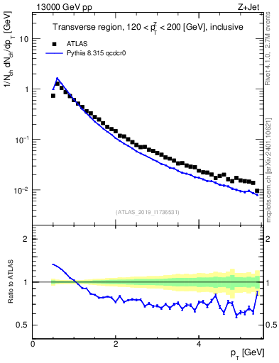 Plot of ch.pt in 13000 GeV pp collisions