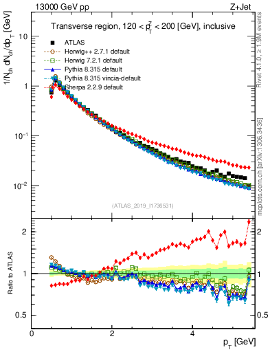 Plot of ch.pt in 13000 GeV pp collisions