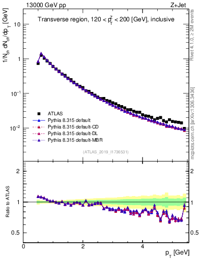 Plot of ch.pt in 13000 GeV pp collisions