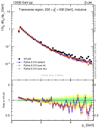 Plot of ch.pt in 13000 GeV pp collisions