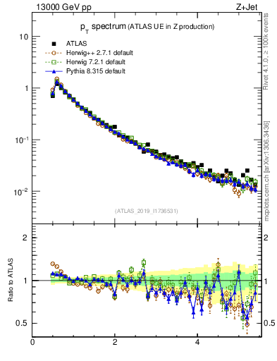 Plot of ch.pt in 13000 GeV pp collisions