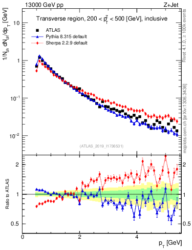 Plot of ch.pt in 13000 GeV pp collisions
