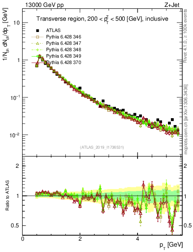 Plot of ch.pt in 13000 GeV pp collisions