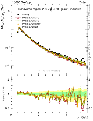 Plot of ch.pt in 13000 GeV pp collisions
