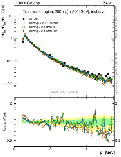 Plot of ch.pt in 13000 GeV pp collisions