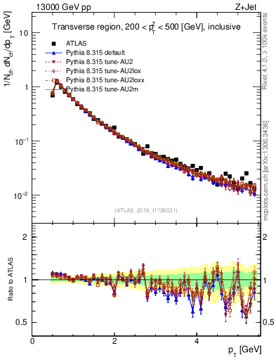 Plot of ch.pt in 13000 GeV pp collisions