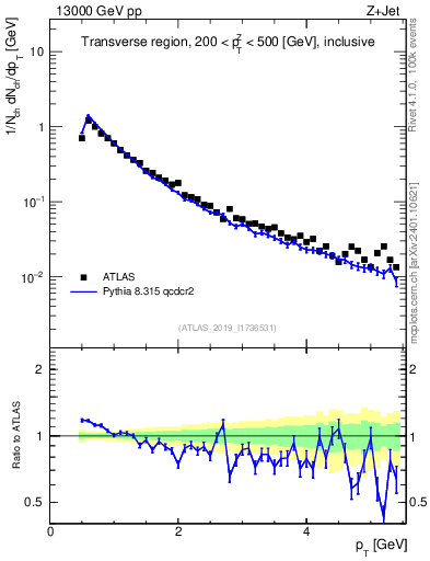 Plot of ch.pt in 13000 GeV pp collisions