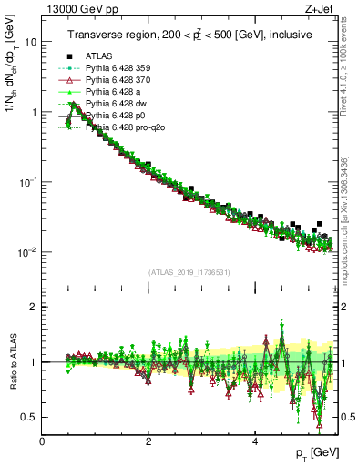 Plot of ch.pt in 13000 GeV pp collisions