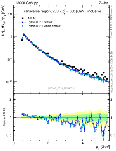 Plot of ch.pt in 13000 GeV pp collisions