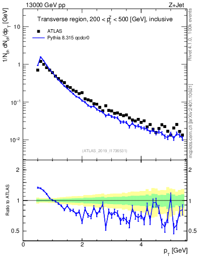 Plot of ch.pt in 13000 GeV pp collisions