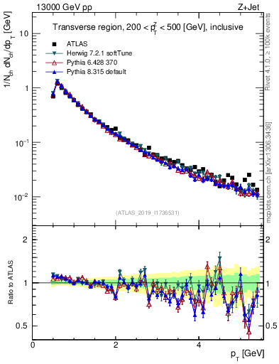 Plot of ch.pt in 13000 GeV pp collisions