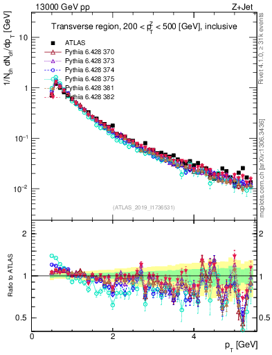 Plot of ch.pt in 13000 GeV pp collisions