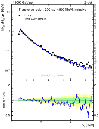 Plot of ch.pt in 13000 GeV pp collisions