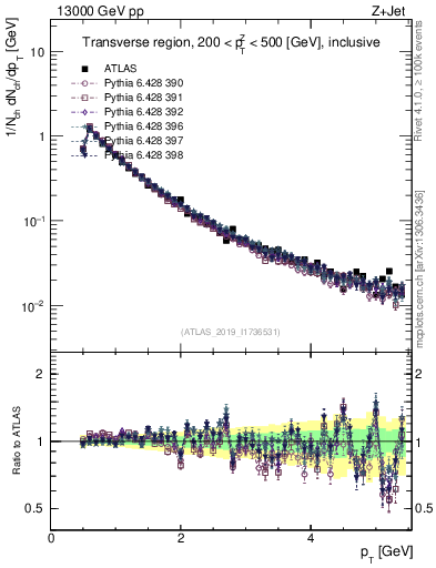 Plot of ch.pt in 13000 GeV pp collisions