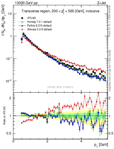 Plot of ch.pt in 13000 GeV pp collisions