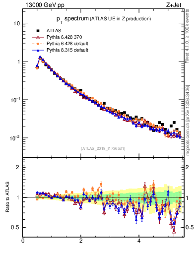 Plot of ch.pt in 13000 GeV pp collisions