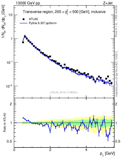 Plot of ch.pt in 13000 GeV pp collisions