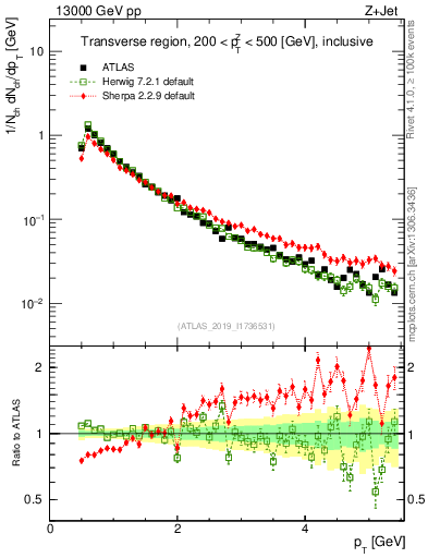 Plot of ch.pt in 13000 GeV pp collisions