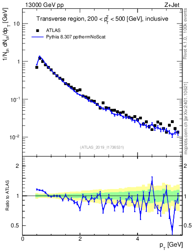 Plot of ch.pt in 13000 GeV pp collisions