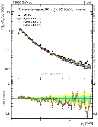 Plot of ch.pt in 13000 GeV pp collisions