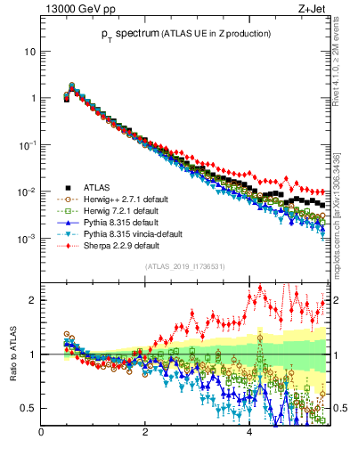 Plot of ch.pt in 13000 GeV pp collisions