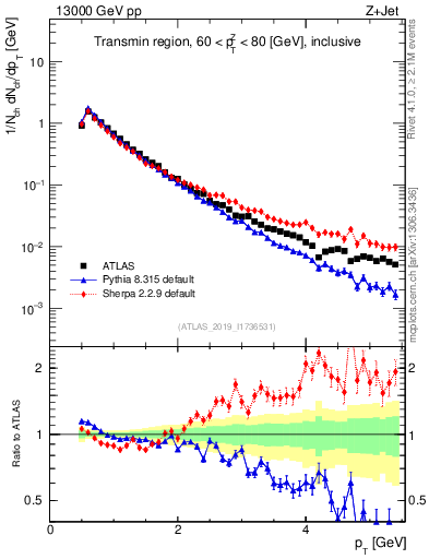 Plot of ch.pt in 13000 GeV pp collisions