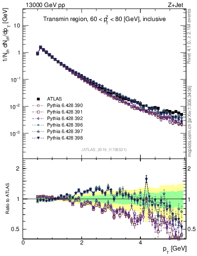Plot of ch.pt in 13000 GeV pp collisions