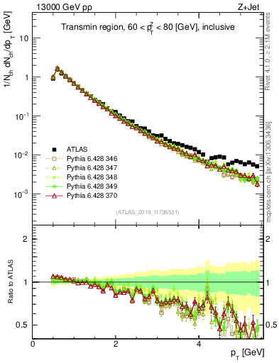 Plot of ch.pt in 13000 GeV pp collisions