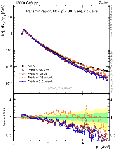Plot of ch.pt in 13000 GeV pp collisions