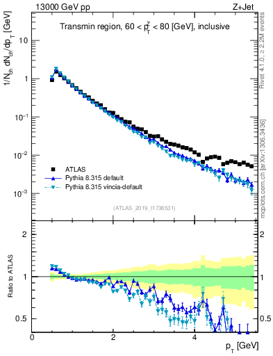 Plot of ch.pt in 13000 GeV pp collisions