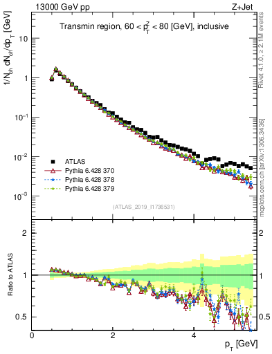 Plot of ch.pt in 13000 GeV pp collisions