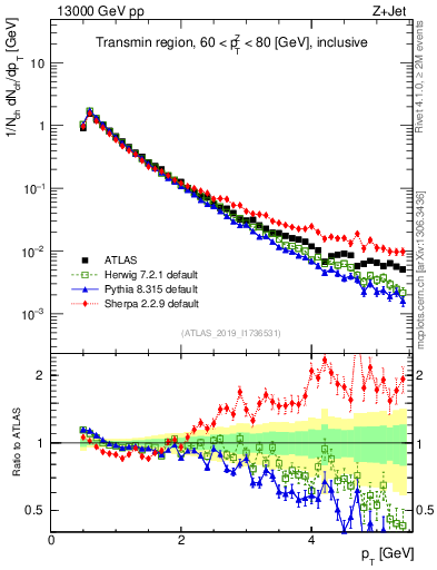 Plot of ch.pt in 13000 GeV pp collisions