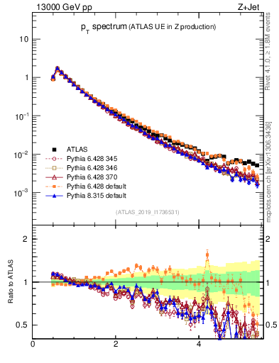 Plot of ch.pt in 13000 GeV pp collisions