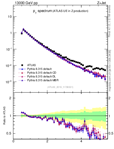 Plot of ch.pt in 13000 GeV pp collisions
