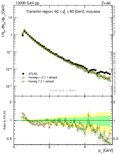 Plot of ch.pt in 13000 GeV pp collisions